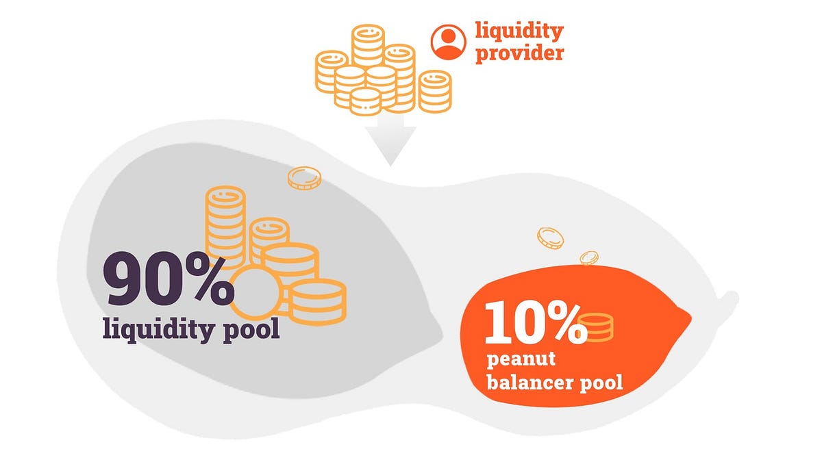 Introducing Peanut, a DeFi Price Balancer That Increases Crypto LP Income |  by Remme | Peanut.trade | Medium