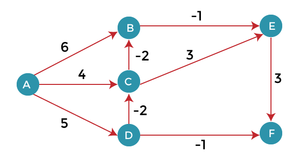 Shortest Path Algorithm. Shortest Path Problem: | by Sakshi