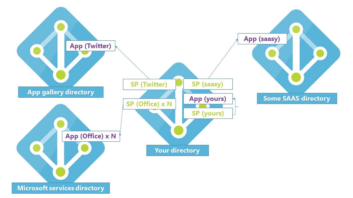 Why and How applications are added to Azure AD? Scenarios, types of