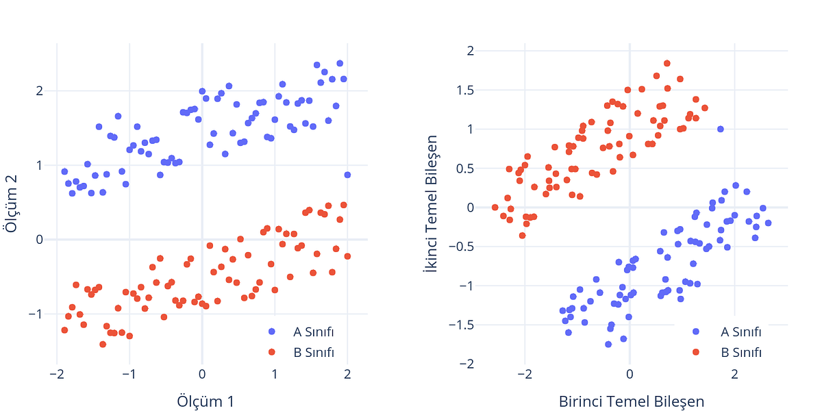PCA-Principal Component Analysis (Temel Bileşen Analizi) -Machine ...