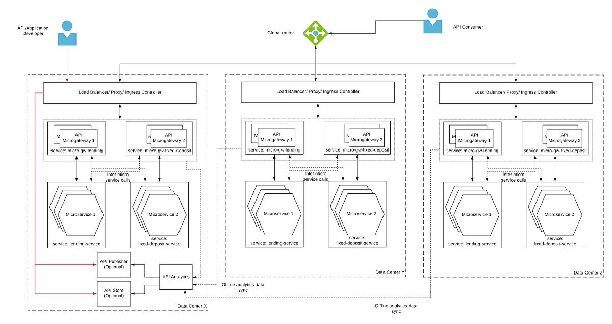 WSO2 API MicroGateway deployment patterns | by Chanaka Fernando | WSO2 ...