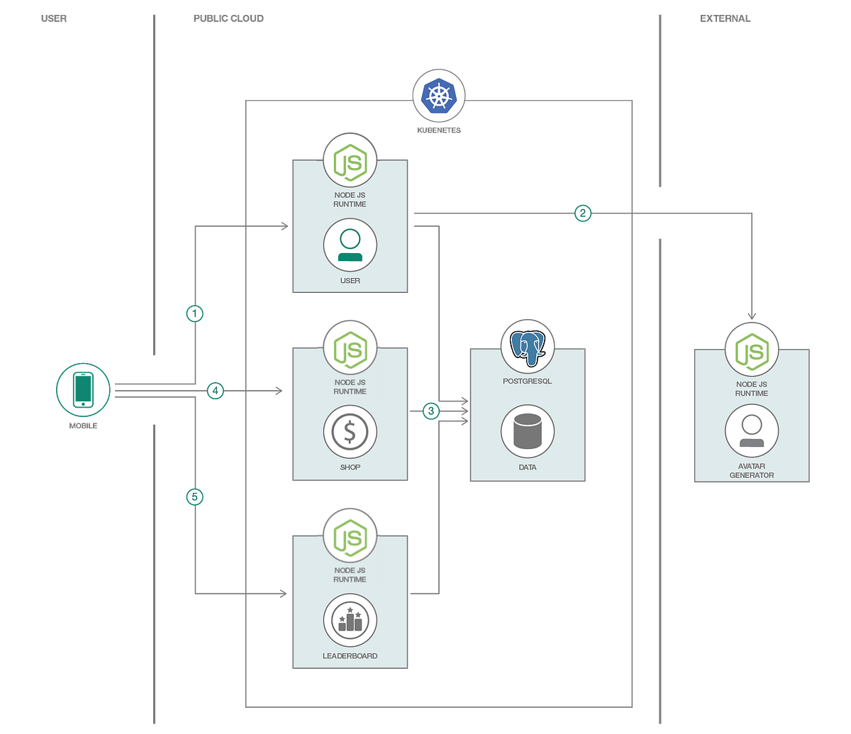 Develop Hybrid Mobile App with Microservices backend | by Vittal Pai ...