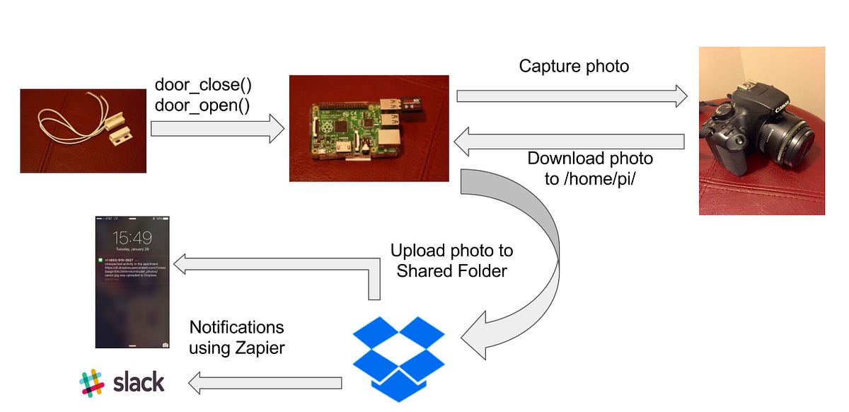 Connected Devices & Dropbox. [Building a Home Security System using