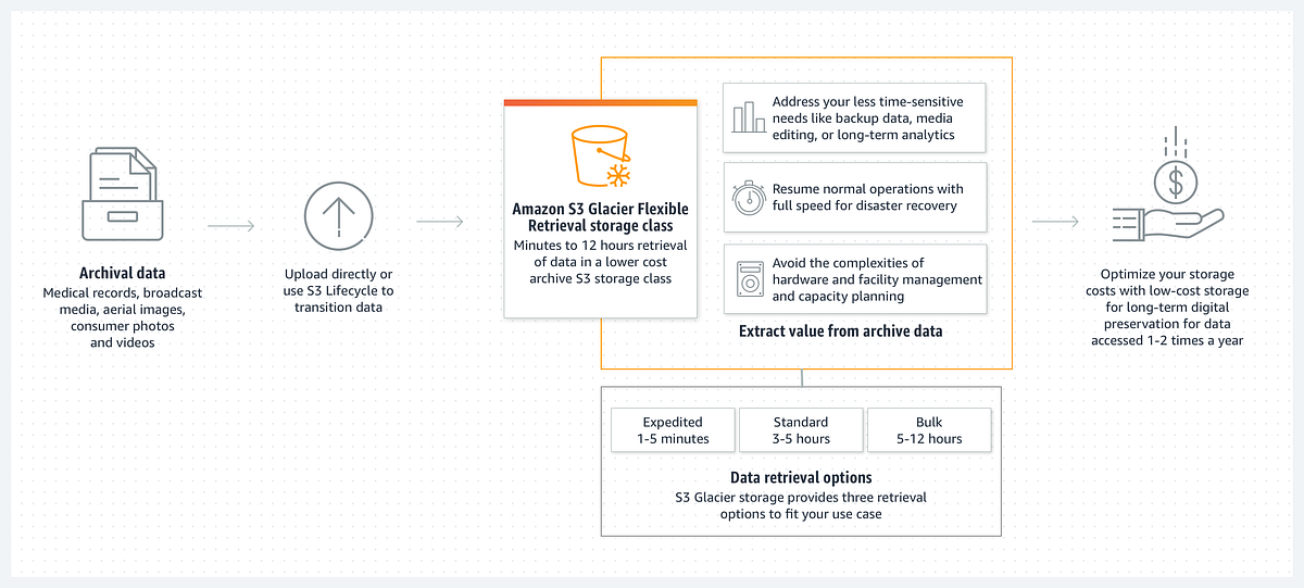 Deploying Lifecycle Rules to Manage Amazon S3 Storage | by Connor ...