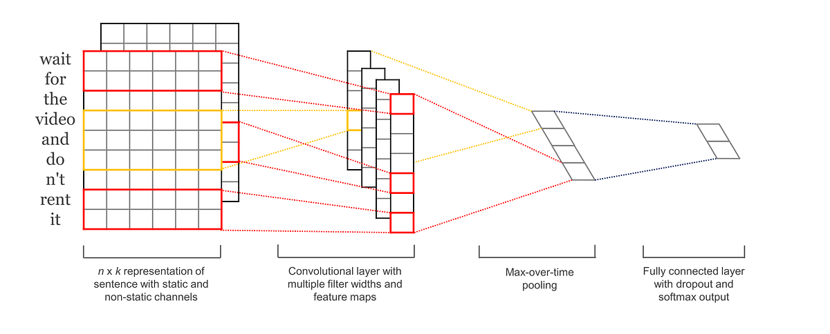 Implementing a CNN for Text Classification in TensorFlow | by Learn AI ...