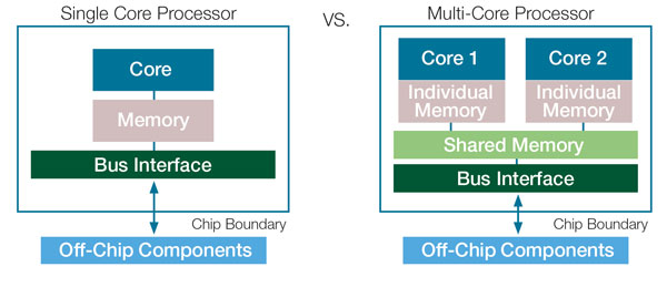 MULTI-CORE PROCESSORS. Multicore processors | by Neel Malwatkar | Nerd For  Tech | Medium