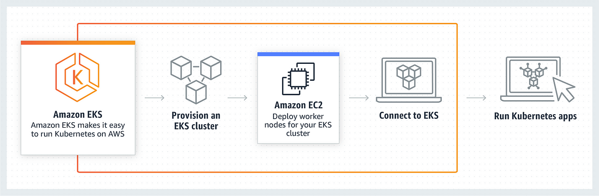 Kubernetes Part 3 — Aws Eks Overview And Manual Eks Cluster Set Up By Arseny Zinchenko