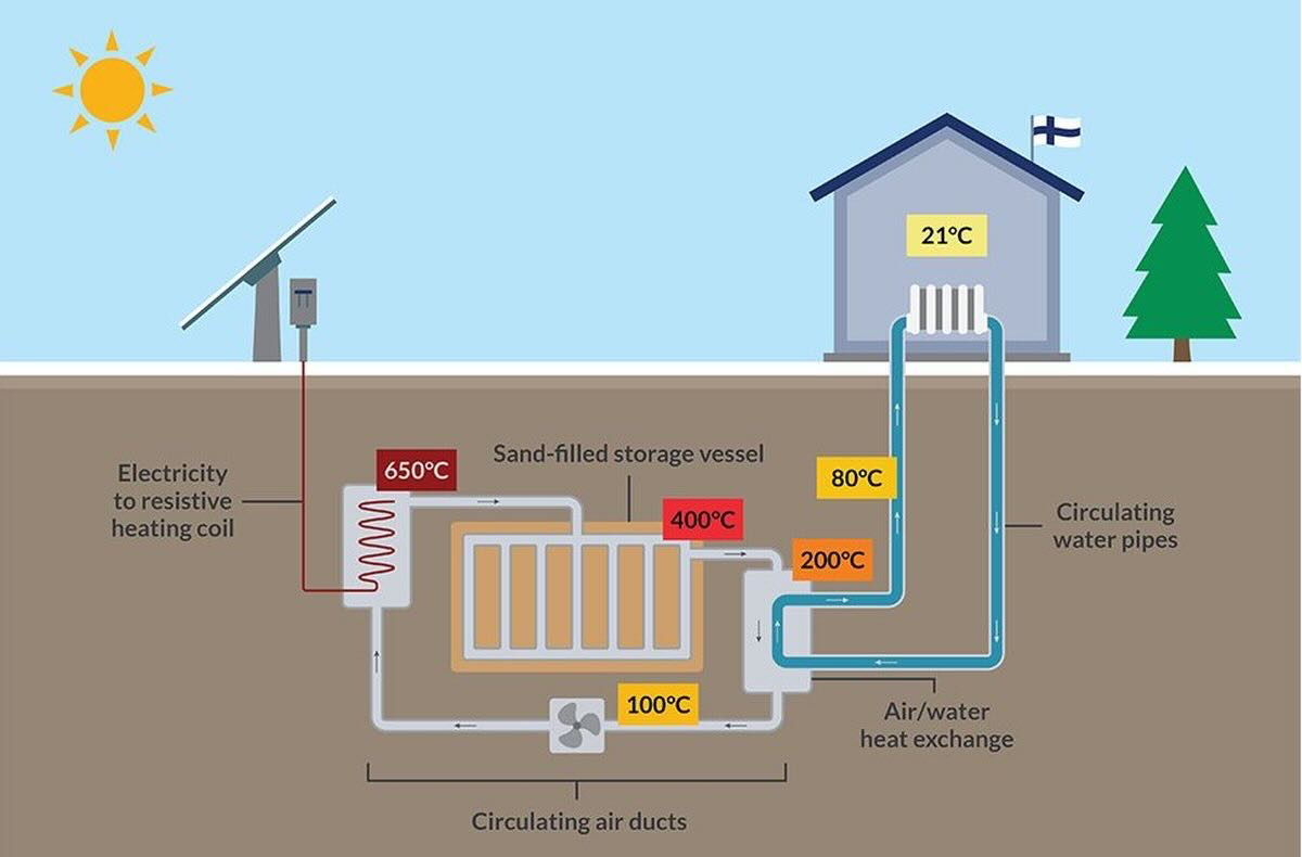 astonishing-energy-storage-green-tech-you-need-to-know-medium