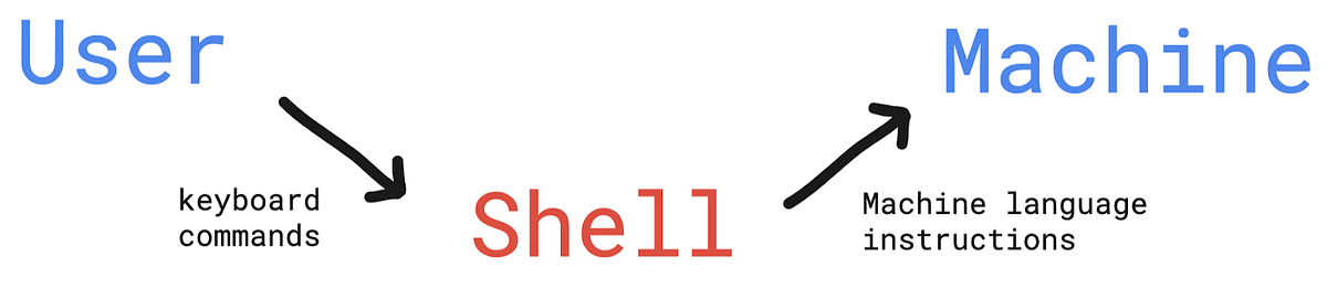 Tutorial to code a simple shell in C | by Pipebustamante | Medium