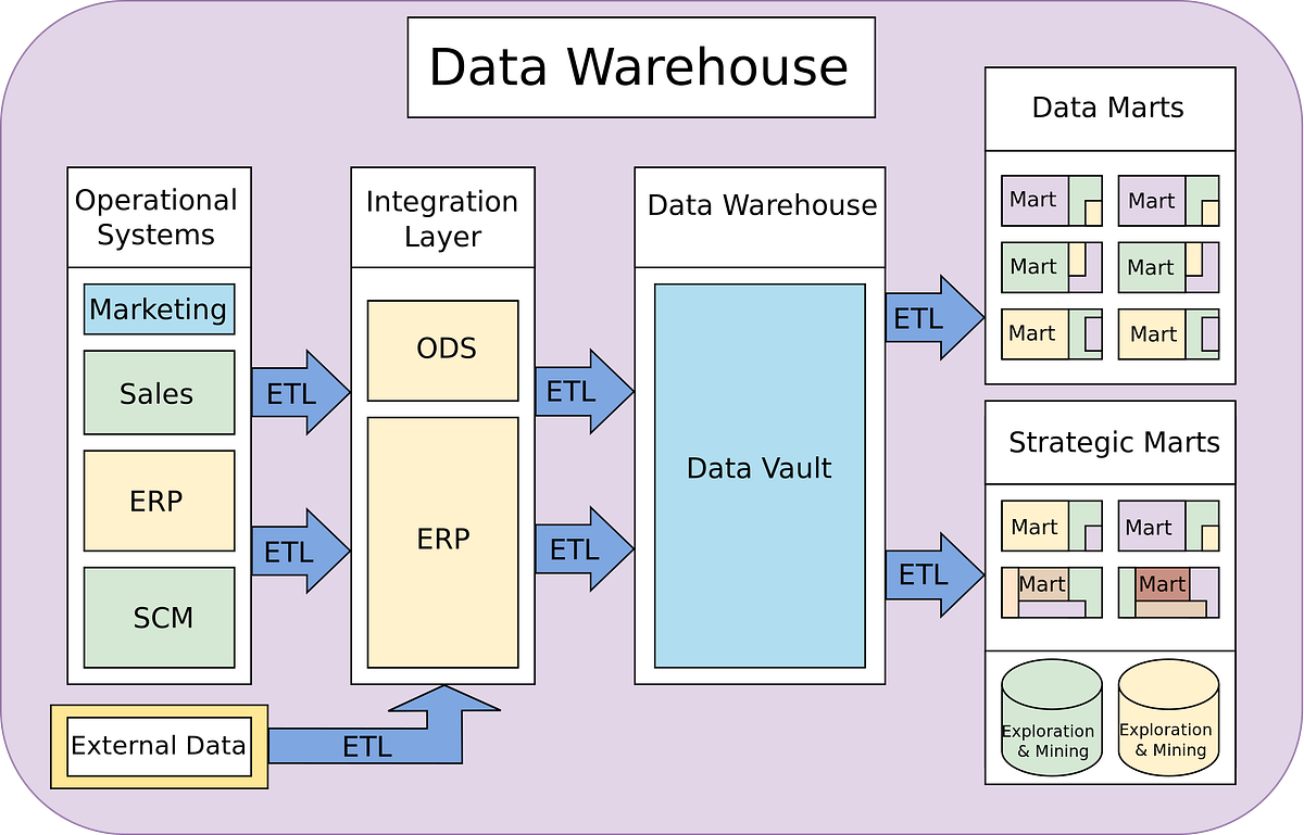 Data Warehouse Series: Fundamental Concepts and Definitions | by ...