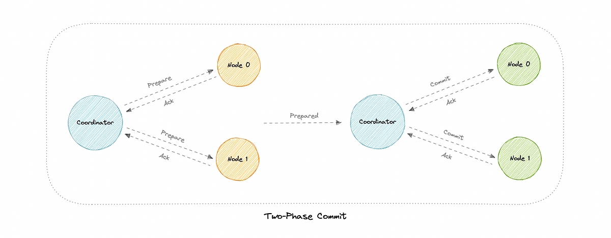 System Design: Distributed Transactions | by Karan Pratap Singh | Medium