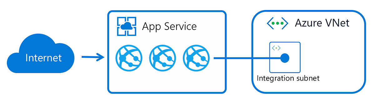 Azure App Service Networking ,Vnet Integration and Access Restriction ...