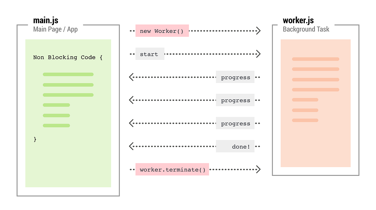 Do you want know about WebWorker? - Ivanov Maxim - Medium