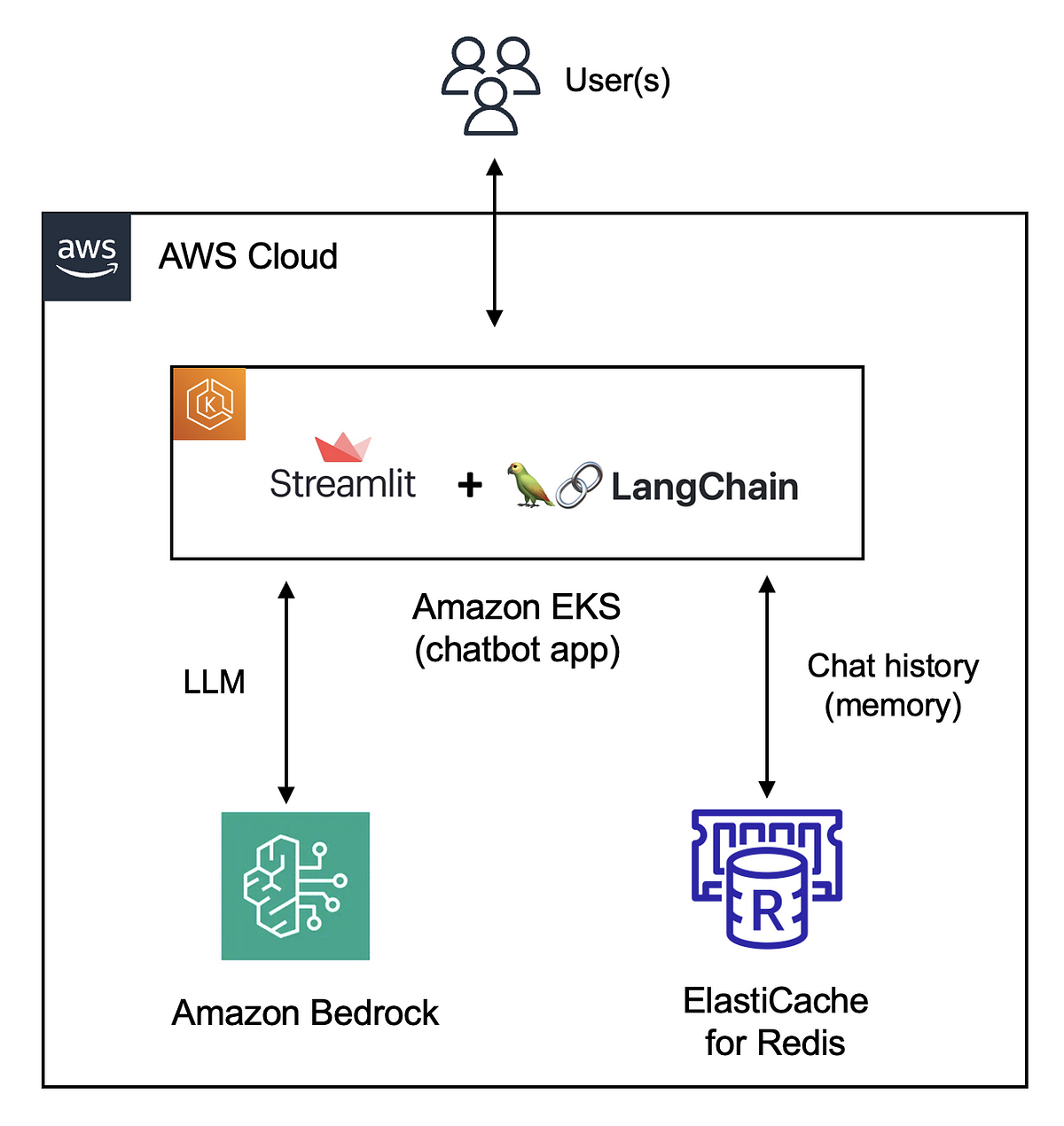 Build A Streamlit App With LangChain And Amazon Bedrock | By Abhishek ...