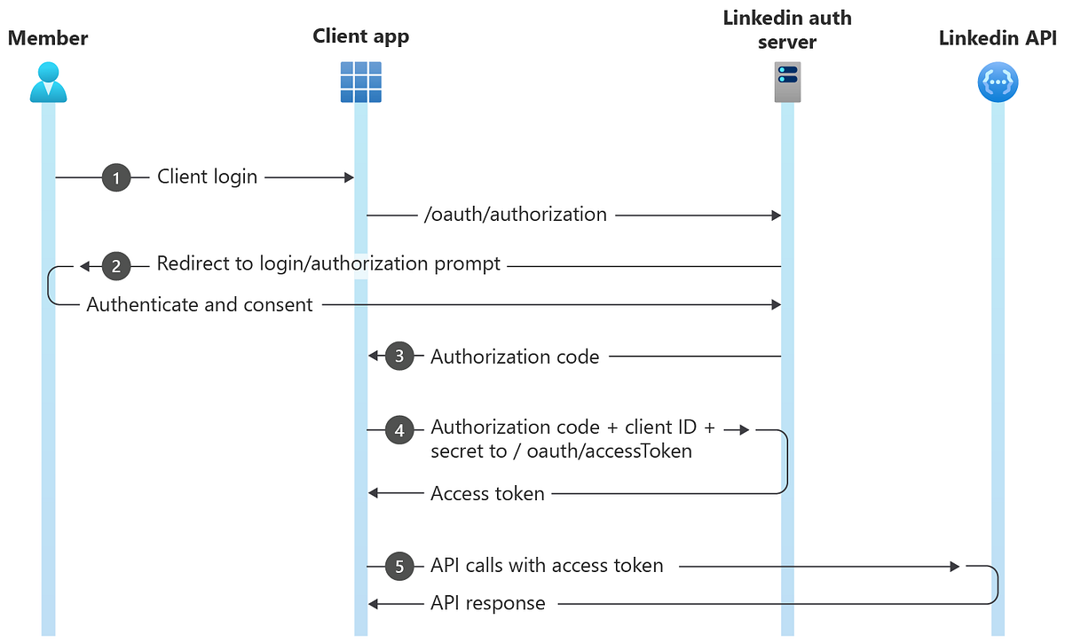 OAuth Flows. Authorization Code Flow — involves… | by Webencyclop | Medium