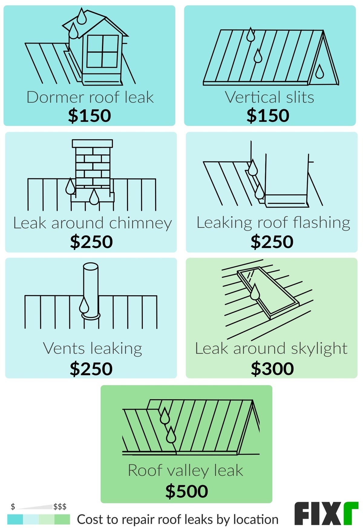 How to Fix a Leaking Roof From the Inside by Roofing Specialist Medium