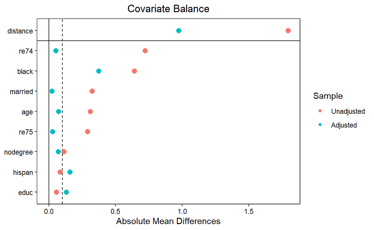 RWE Data Analysis Using Propensity Score Matching (PSM): Concept,  Implementation, and Interpretation | by Mihiretu M Kebede (PhD) | Dec, 2025  | Medium