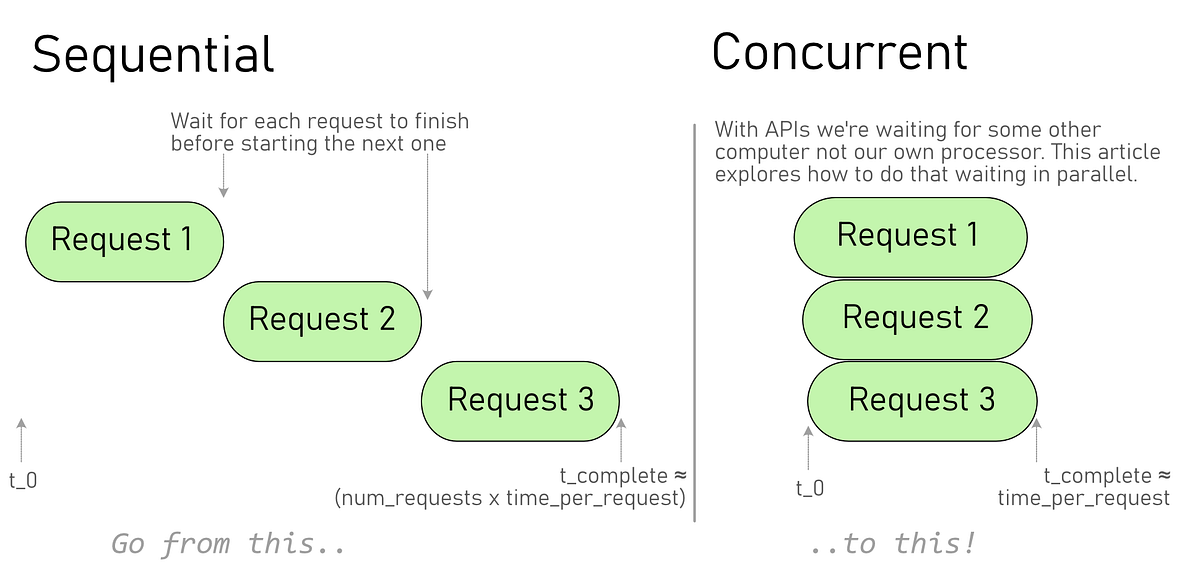 Part 5 API request timing comparison — Sequential, Multiprocessing