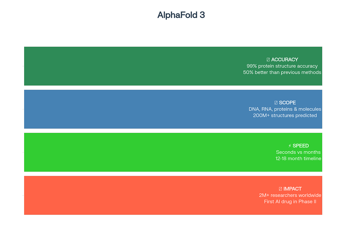 AlphaFold 3 Revolution or Reality Check? What Industry Insiders Are