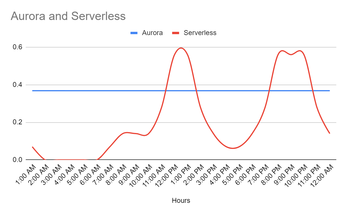 Aurora or Aurora Serverless v2, Which Is More Cost-Effective? | by Joffrey  escobar | TrackIt | Medium