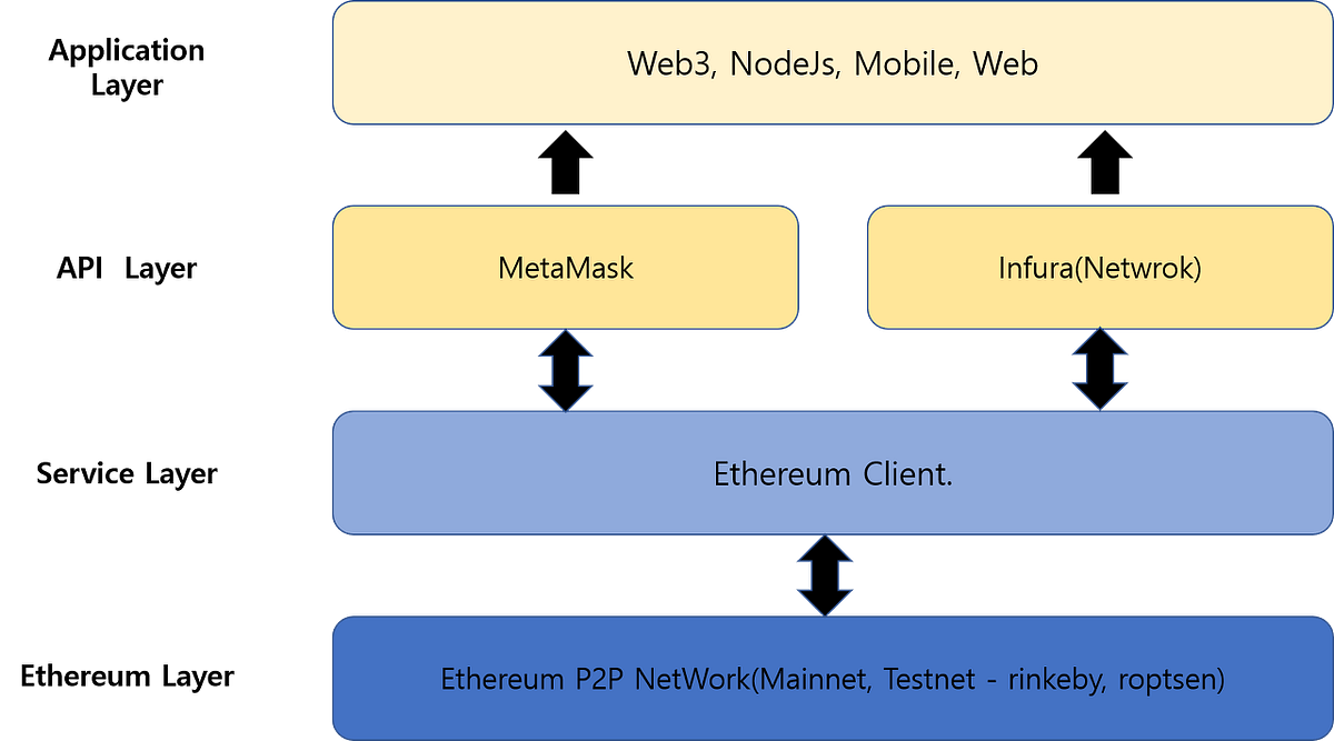 이더리움 블록체인_Web3.js 이더리움 송금하기. 이제부터 본격적으로 Web3.js 개발하는 방법에 대해서 포스팅할… | by  스마트나 | Medium