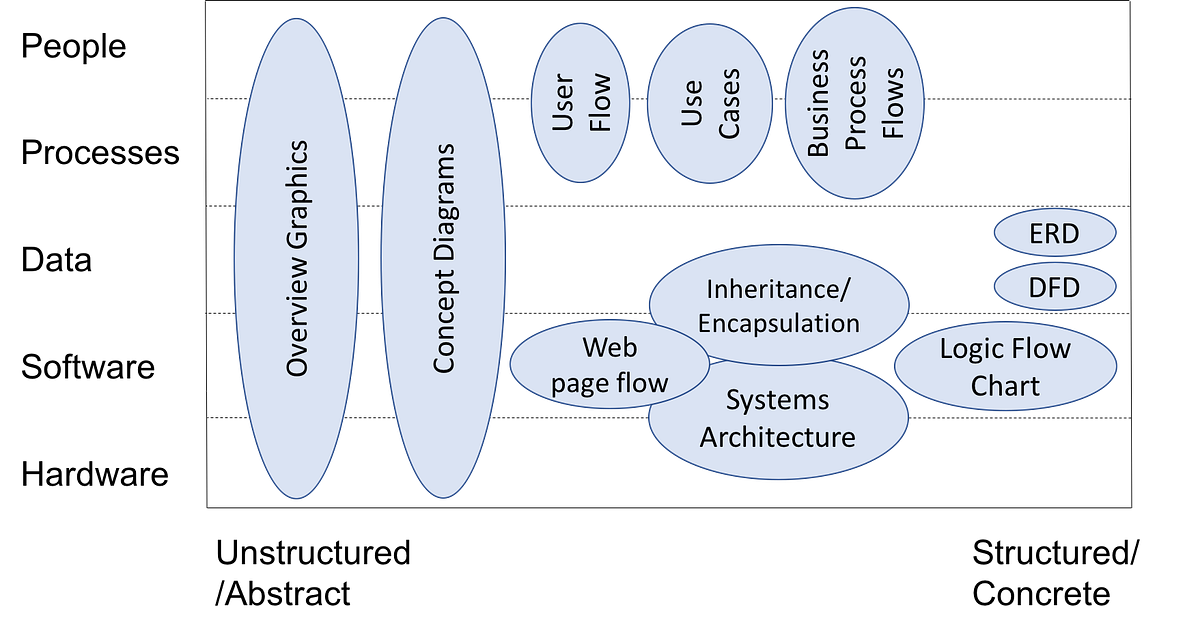 5–1 [Modeling] Variations of Modeling Methods | by Angela Kim | Medium