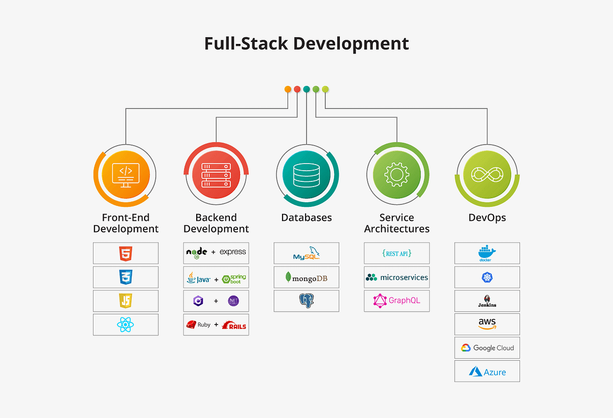 Reasons to Become a Full Stack Developer | by Kislay | Medium