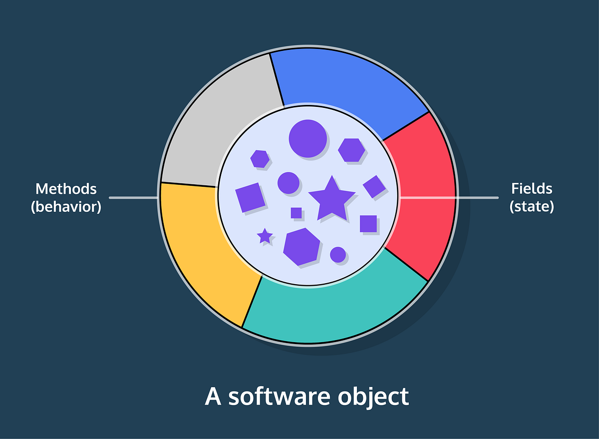 Classes in java s1e4 by hritika agarwal medium