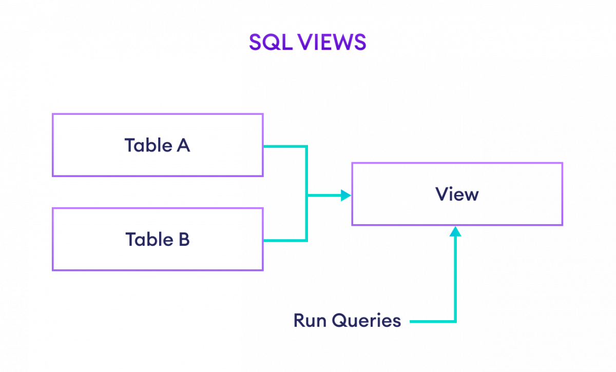 SQL Views Explained with Examples | by Chandrika | Apr, 2026 | Medium