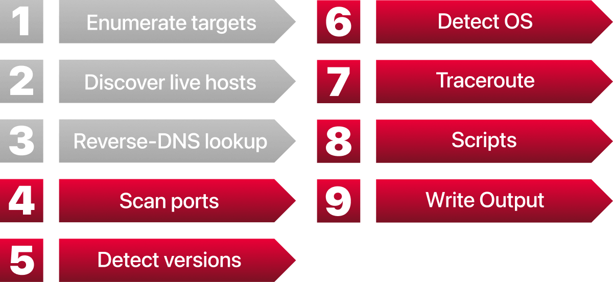 TryHackMe | Nmap Basic Port Scans