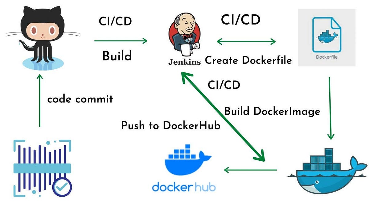 Create a docker file & web pages push it into Git hub . Now create the ...