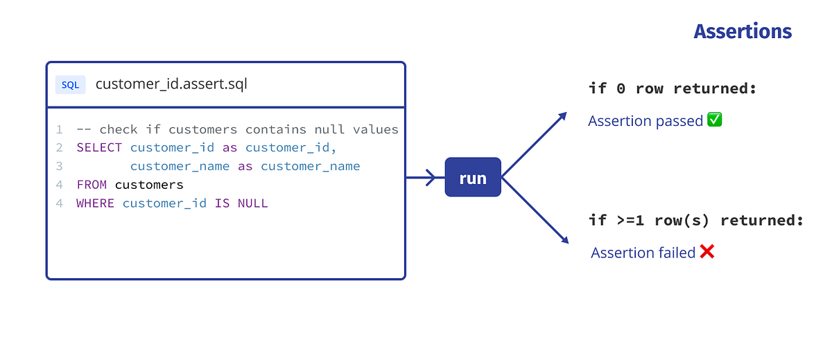 Testing data quality with SQL assertions | by Lewis Hemens | Dataform ...