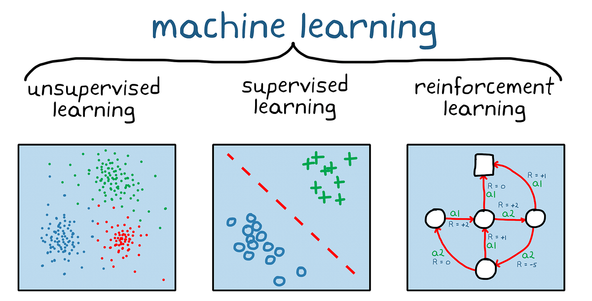 The Three Pillars of Machine Learning | by Alessandro Amenta | Level Up ...