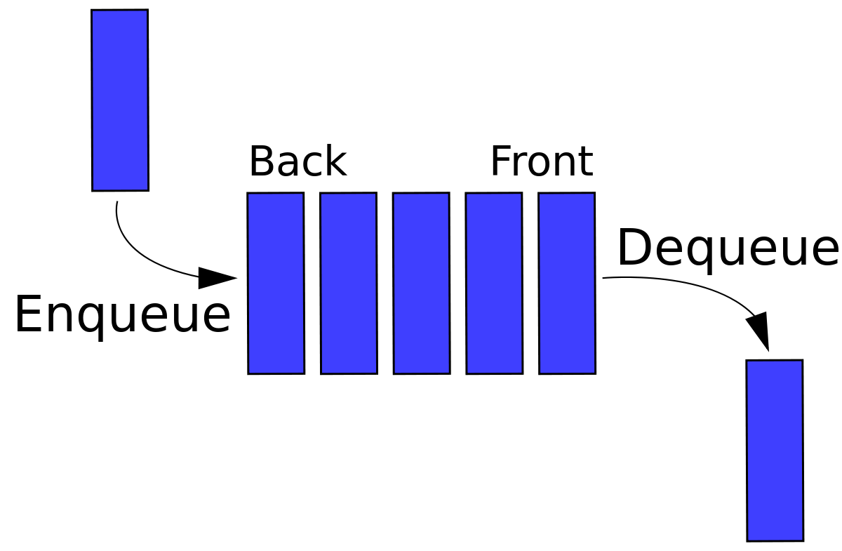 Implementation of Queue in Javascript | by Weijun Huang | Medium
