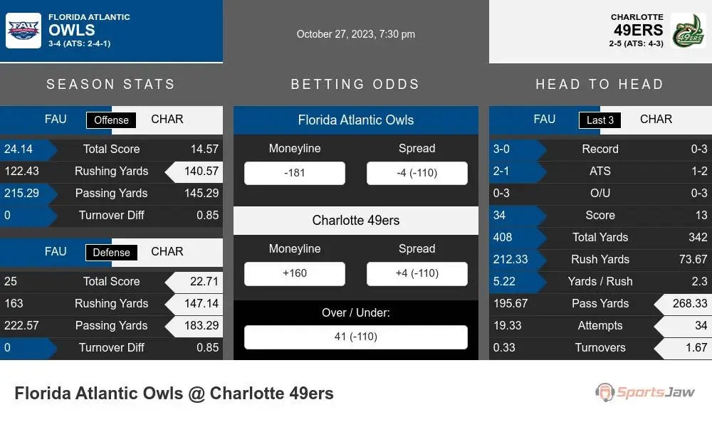 Florida Atlantic Owls vs Charlotte 49ers Prediction 10/27/2023 730PM