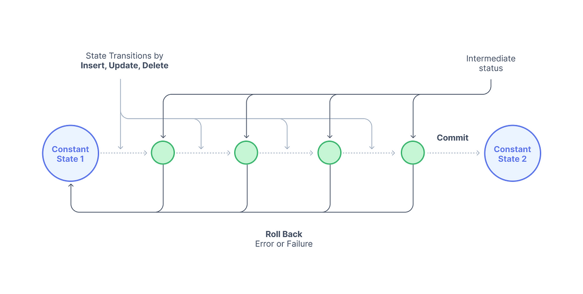 Transactions In MongoDB Basics And Example | By The Deca Dose | Medium