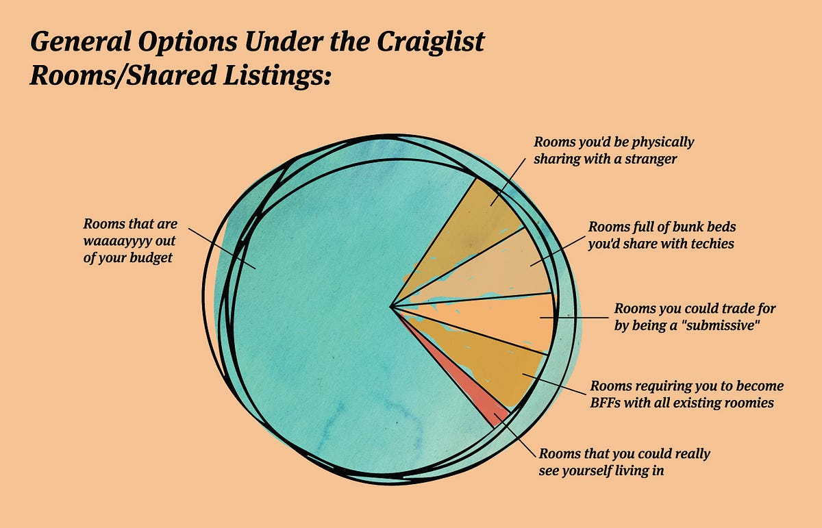 Apartment Hunting in SF, Summed Up with Charts — The Bold Italic — San Francisco