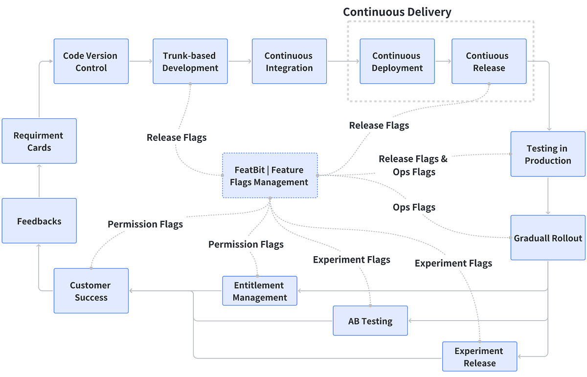 Feature Flags Best Practice I — Overview by Beau Medium