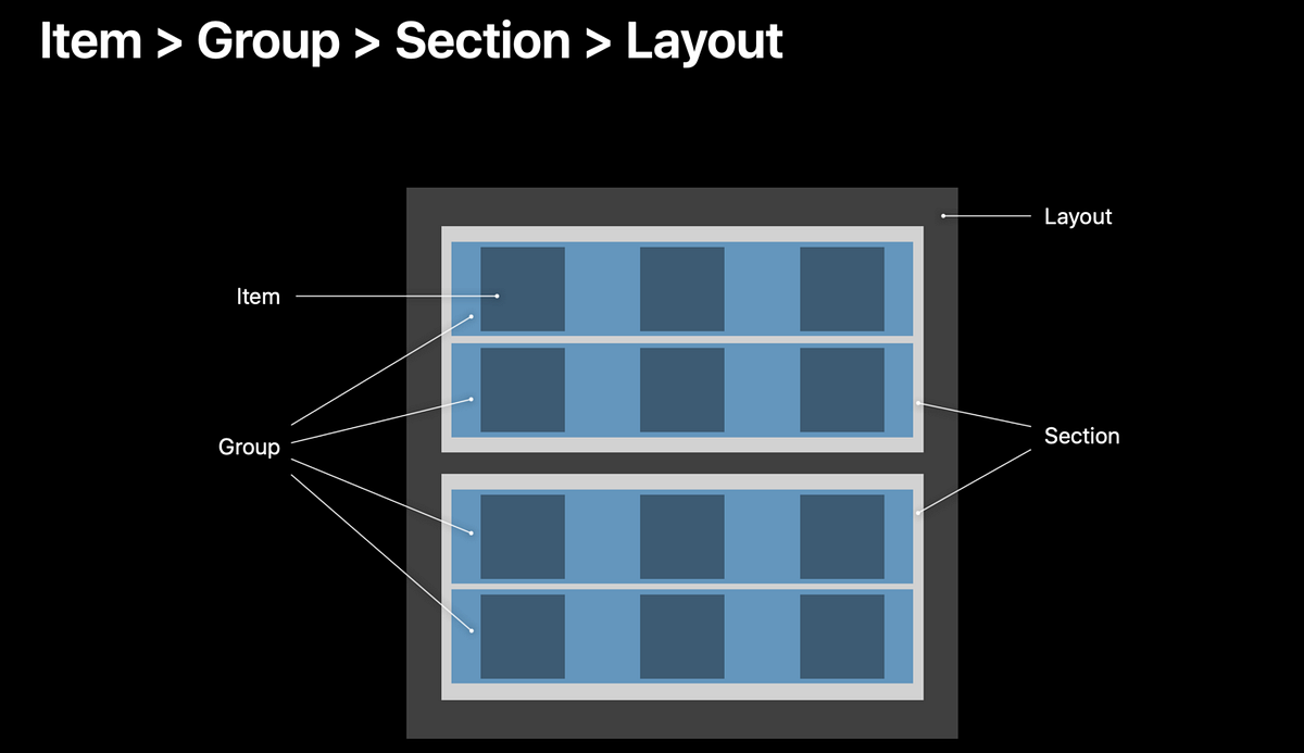 Layout папка. Layout. section layout. uicollectionviewcompositionallayout. hierarchical layout.