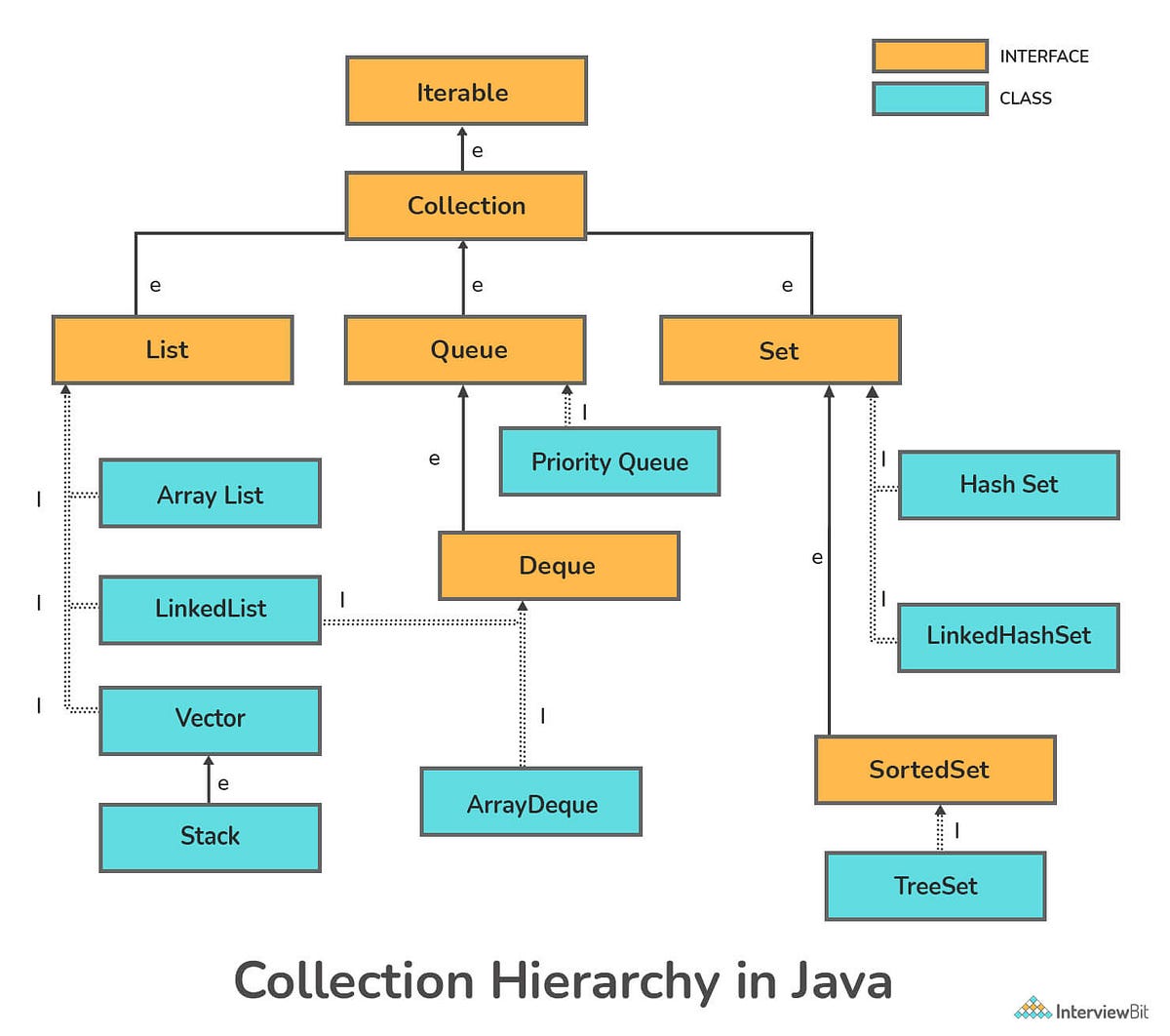 30 Days of Java — Day 13 — Collections Interview Questions | by ...