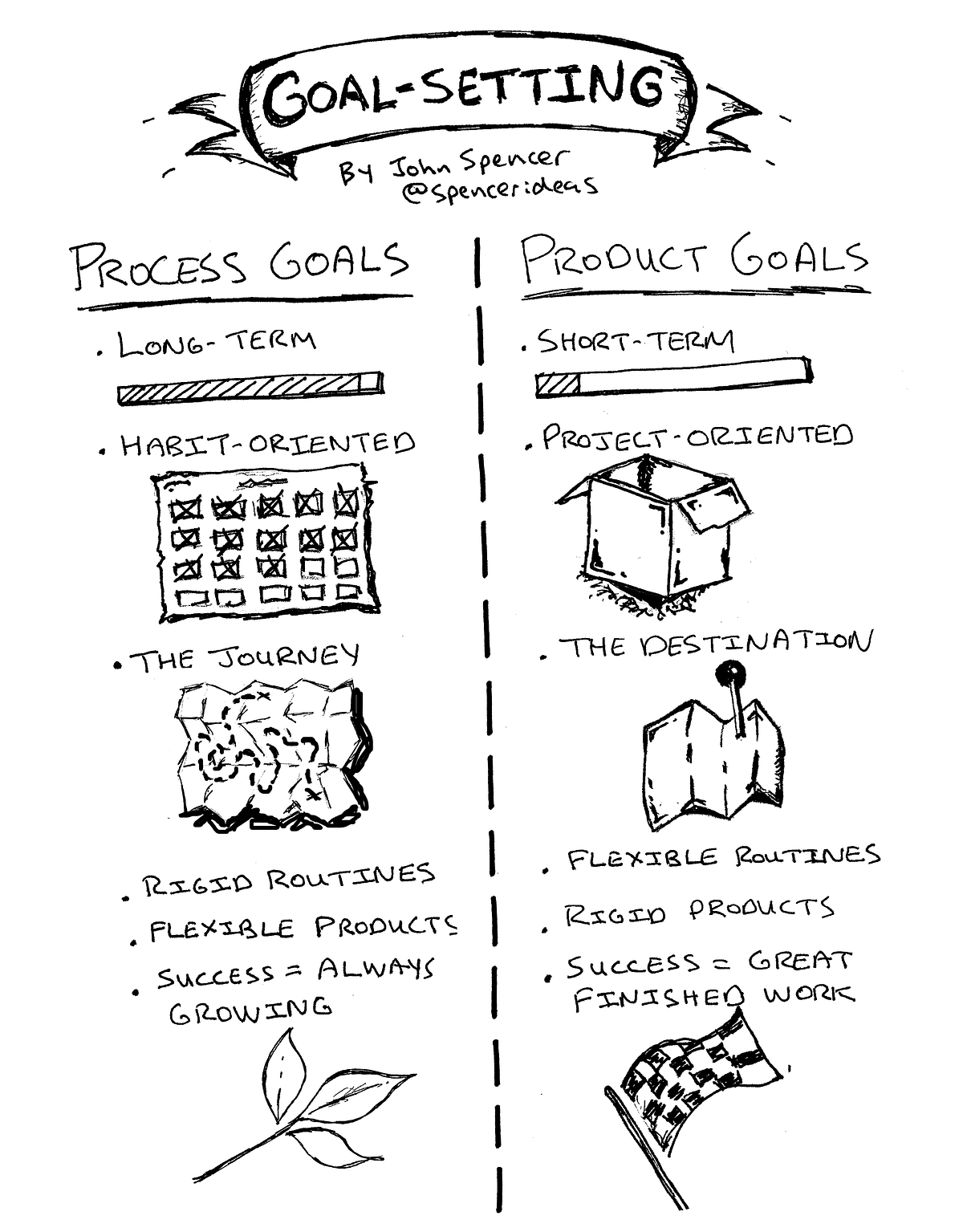 Product goals or process goals?. how the approach we take to… | by John ...