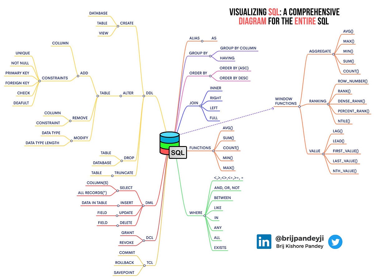 mind-map-of-sql-commands-arvind-dhakar-medium