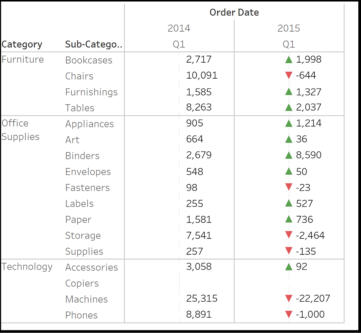 Creating a Trend Indicators chart using Tableau by aishwarya battula