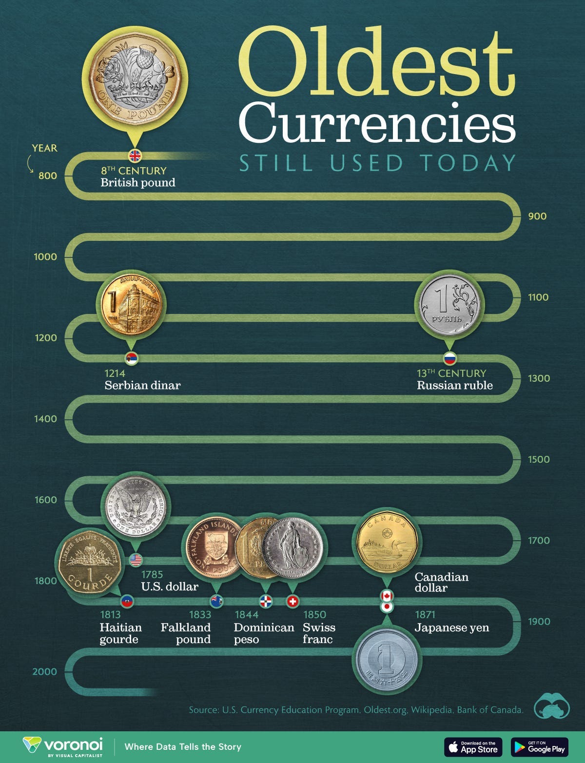 Global Business Week: Oldest Currencies Still Used Today | by Faisal Khan |  Technicity | Medium