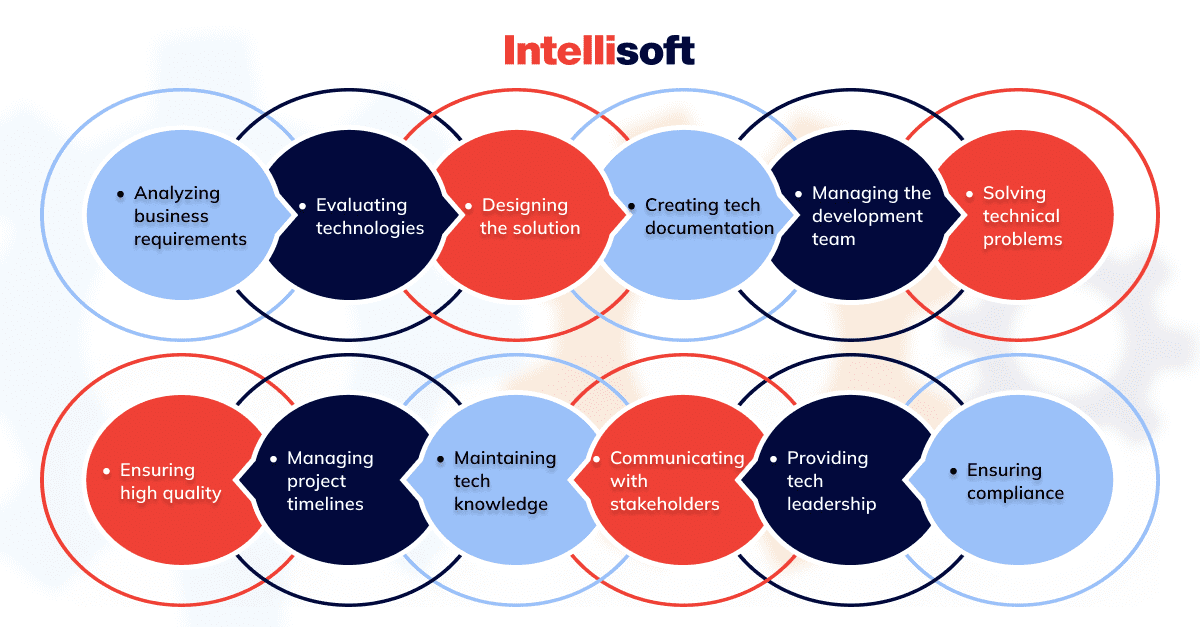 Solution Architect Role Description, Responsibilities, and Processes