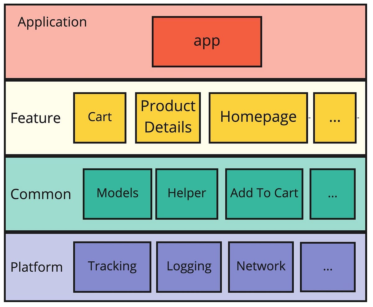 Modularization in Android using the MVVM Architecture approach for ...