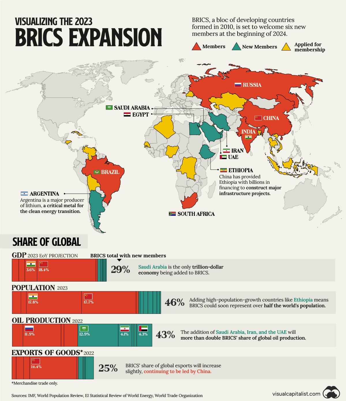 The BRICS at the crossroads partners or competitors? by