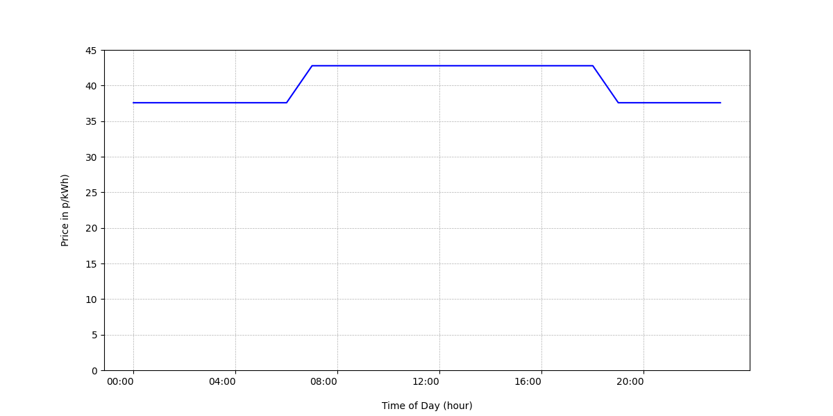 Figure 1 — Description of Day Time-of-Use Tariff applied in the Findhorn Ecovillage LEC simulation with the horizontal axis showing timestamps for the selected day and the vertical axis showing the price in pence/kWh