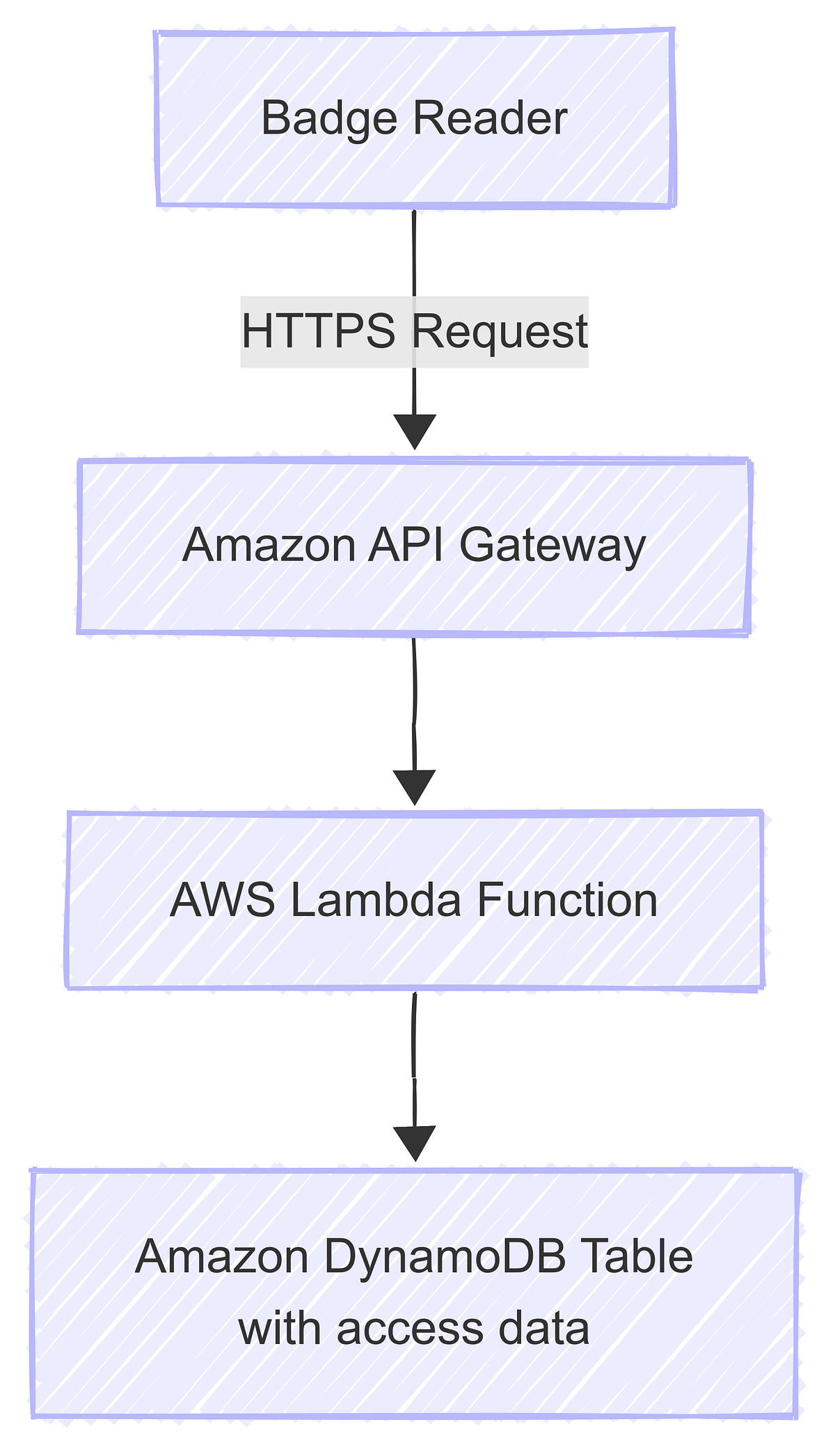 🎫 Processing HTTPS Events with API Gateway, Lambda, and DynamoDB | by ...