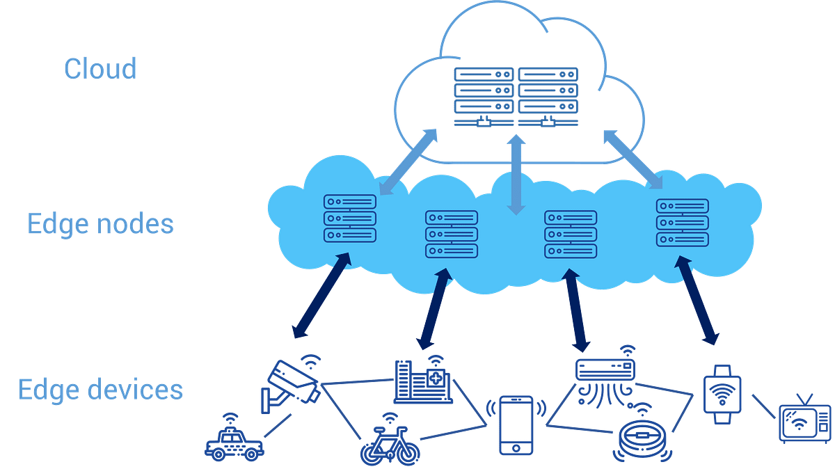 What Is Edge Computing?. Edge computing is a distributed… by Alibaba